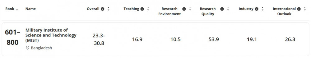 MIST Secures Position in THE Asia University Rankings 2026